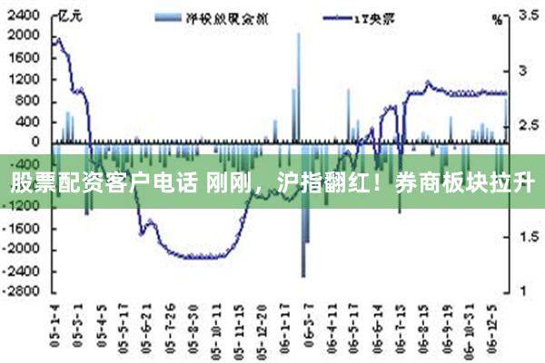 股票配资客户电话 刚刚，沪指翻红！券商板块拉升