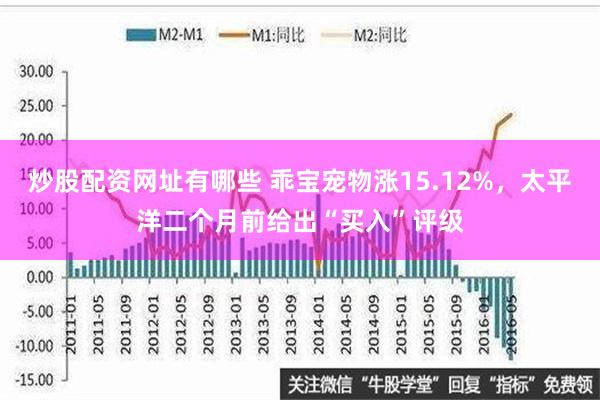 炒股配资网址有哪些 乖宝宠物涨15.12%，太平洋二个月前给出“买入”评级